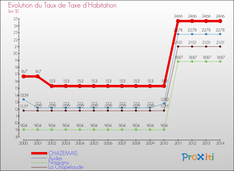 Evolution du taux de la taxe d'habitation pour CHAZEMAIS et les communes proches de 2000 à 2014 Comparaison des taux de la taxe d'habitation pour CHAZEMAIS et les communes voisines de 2000 à 2014
