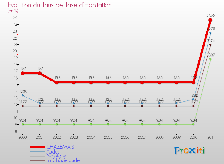 Evolution du taux de la taxe d'habitation pour CHAZEMAIS et les communes proches Comparaison des taux de la taxe d'habitation pour CHAZEMAIS et les communes voisines