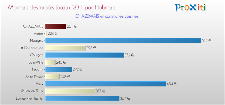 Montant des impôts locaux par Habitant pour CHAZEMAIS et les communes proches Comparaison des impôts locaux par habitant pour CHAZEMAIS et les communes voisines