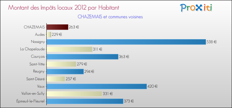 Montant des impôts locaux par Habitant pour CHAZEMAIS et les communes proches Comparaison des impôts locaux par habitant pour CHAZEMAIS et les communes voisines