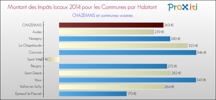 Montant des impôts locaux par Habitant pour CHAZEMAIS et les communes proches en 2014 Comparaison des impôts locaux par habitant pour CHAZEMAIS et les communes voisines en 2014