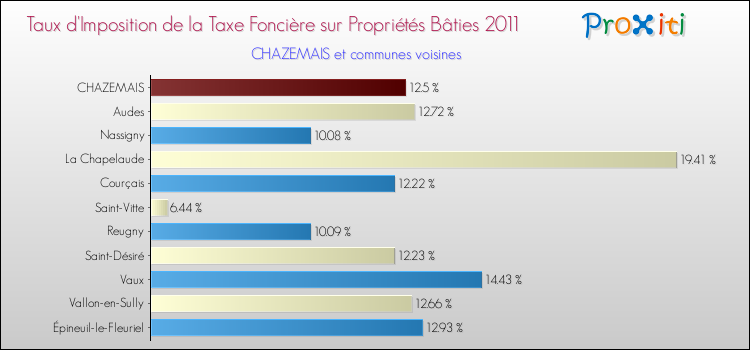 Taux d'imposition de la taxe foncière sur le bati 2011 pour CHAZEMAIS et les communes proches Comparaison des taux d'imposition de la taxe foncière sur le bati 2011 pour CHAZEMAIS et les communes voisines