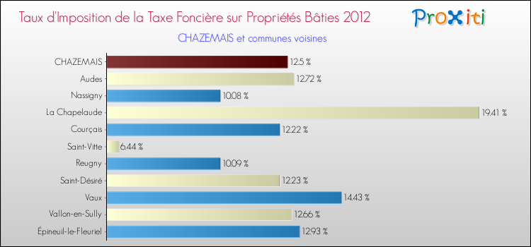 Taux d'imposition de la taxe foncière sur le bati 2012 pour CHAZEMAIS et les communes proches Comparaison des taux d'imposition de la taxe foncière sur le bati 2012 pour CHAZEMAIS et les communes voisines