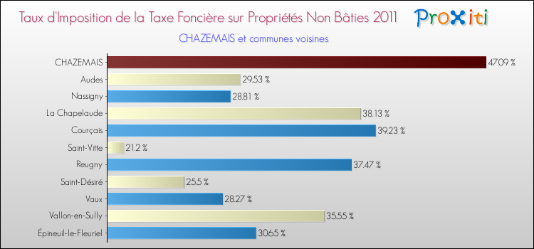 Taux d'imposition de la taxe foncière sur les immeubles et terrains non batis 2011 pour CHAZEMAIS et les communes proches Comparaison des taux d'imposition de la taxe foncière sur les immeubles et terrains non batis 2011 pour CHAZEMAIS et les communes voisines