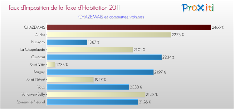 Taux d'imposition de la taxe d'habitation 2011 pour CHAZEMAIS et les communes proches Comparaison des taux d'imposition de la taxe d'habitation 2011 pour CHAZEMAIS et les communes voisines