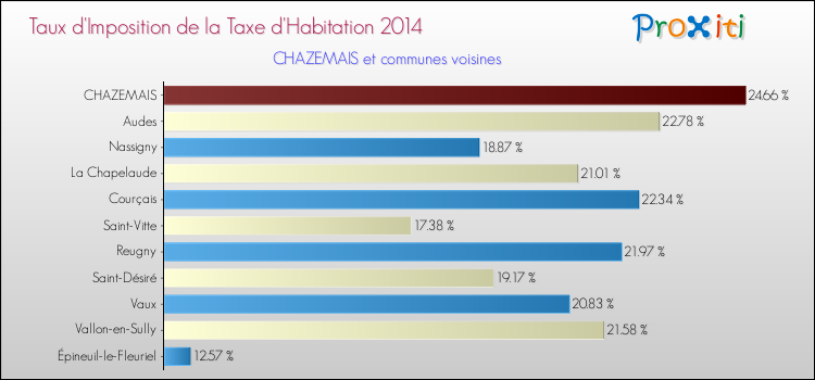 Taux d'imposition de la taxe d'habitation 2014 pour CHAZEMAIS et les communes proches Comparaison des taux d'imposition de la taxe d'habitation 2014 pour CHAZEMAIS et les communes voisines
