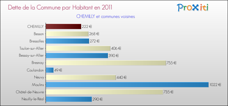 Dette par habitant de la commune en 2011 pour CHEMILLY et les communes proches Comparaison de la dette par habitant de la commune en 2011 pour CHEMILLY et les communes voisines