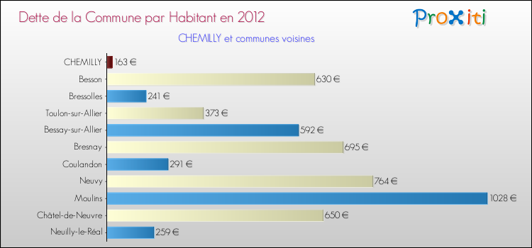 Dette par habitant de la commune en 2012 pour CHEMILLY et les communes proches Comparaison de la dette par habitant de la commune en 2012 pour CHEMILLY et les communes voisines