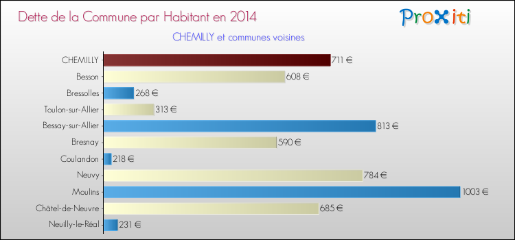 Dette par habitant de la commune en 2014 pour CHEMILLY et les communes proches Comparaison de la dette par habitant de la commune en 2014 pour CHEMILLY et les communes voisines