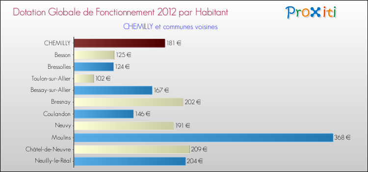 Montant des dotations globales de fonctionnement DGF par Habitant pour CHEMILLY et les communes proches Comparaison des des dotations globales de fonctionnement DGF par habitant pour CHEMILLY et les communes voisines