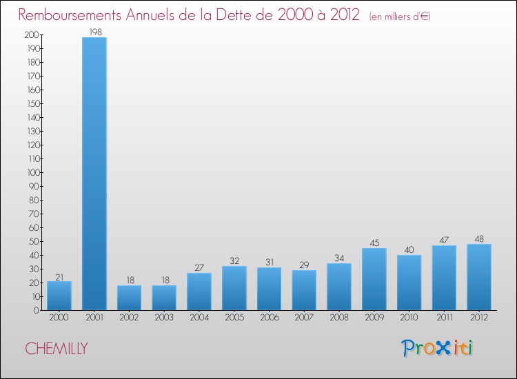 Evolution de l'annuité de la dette pour la commune de CHEMILLY de 2000 à 2012 Annuités de la dette pour CHEMILLY de 2000 à 2012