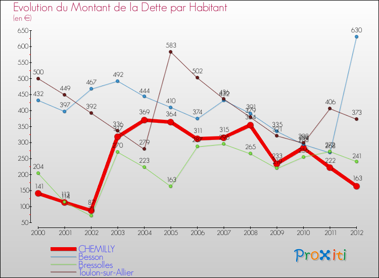 Evolution de la dette par habitant pour la commune de CHEMILLY et les communes proches de 2000 à 2012 Comparaison de la dette par habitant pour CHEMILLY et les communes voisines de 2000 à 2012
