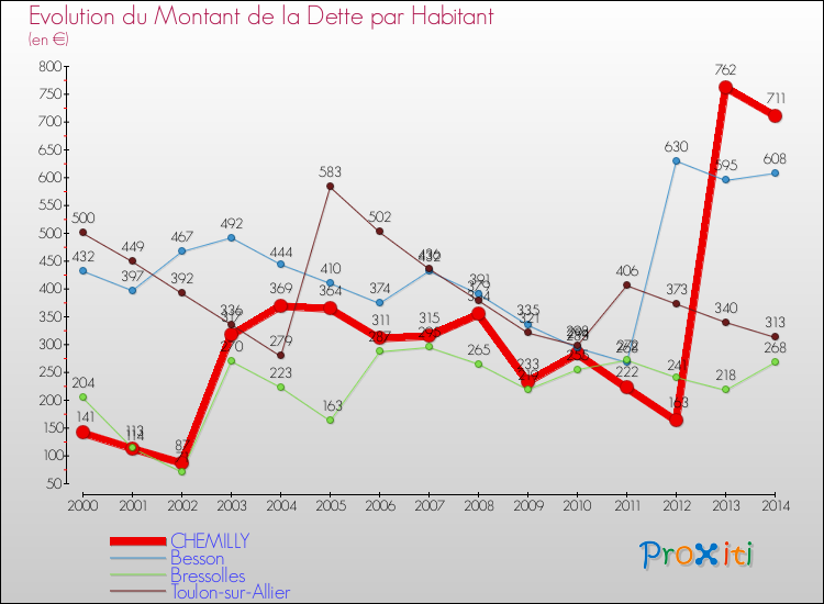 Evolution de la dette par habitant pour la commune de CHEMILLY et les communes proches de 2000 à 2014 Comparaison de la dette par habitant pour CHEMILLY et les communes voisines de 2000 à 2014