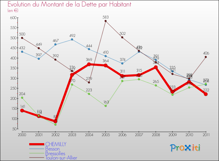 Evolution de la dette par habitant pour la commune de CHEMILLY et les communes proches Comparaison de la dette par habitant pour CHEMILLY et les communes voisines