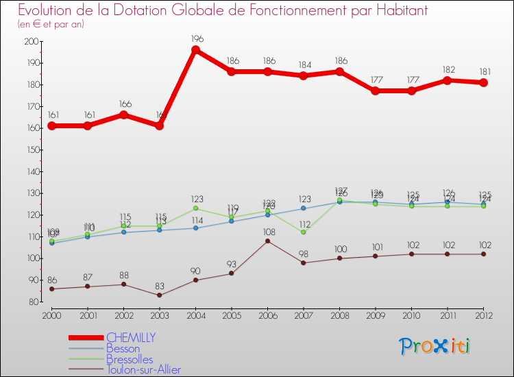 Evolution et montant de la dotation globale de fonctionnement par Habitant pour CHEMILLY et les communes proches Comparaison des dotations globales de fonctionnement par habitant pour CHEMILLY et les communes voisines