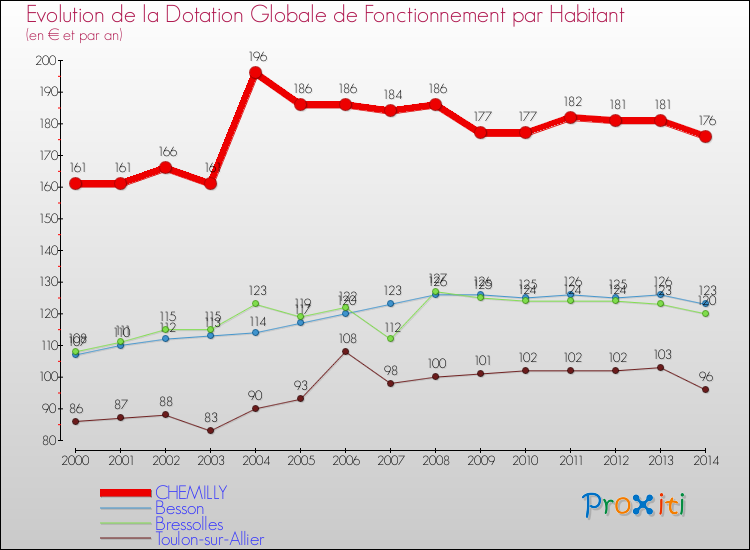 Evolution et montant de la dotation globale de fonctionnement par Habitant pour CHEMILLY et les communes proches de 2000 à 2014. Comparaison des dotations globales de fonctionnement par habitant pour CHEMILLY et les communes voisines de 2000 à 2014.