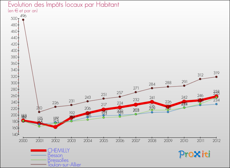 Evolution et montant des impôts locaux par Habitant pour CHEMILLY et les communes proches Comparaison des impôts locaux par habitant pour CHEMILLY et les communes voisines