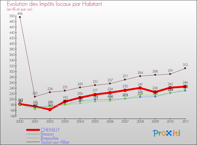 Evolution et montant des impôts locaux par Habitant pour CHEMILLY et les communes proches Comparaison des impôts locaux par habitant pour CHEMILLY et les communes voisines