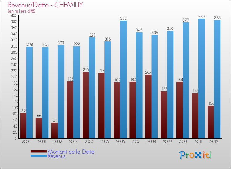 Evolution comparée de la dette et des revenus pour la commune de CHEMILLY de 2000 à 2012 Comparaison de la dette et des revenus pour CHEMILLY de 2000 à 2012