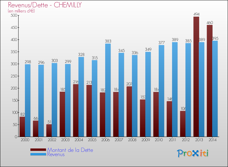Evolution comparée de la dette et des revenus pour la commune de CHEMILLY de 2000 à 2014 Comparaison de la dette et des revenus pour CHEMILLY de 2000 à 2014