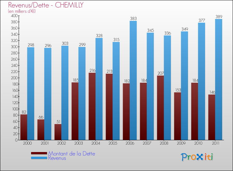 Evolution comparée de la dette et des revenus pour la commune de CHEMILLY de 2000 à 2011 Comparaison de la dette et des revenus pour CHEMILLY de 2000 à 2011