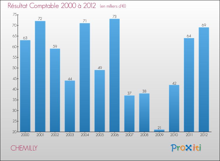 Evolution du résultat comptable pour la commune de CHEMILLY de 2000 à 2012 Evolution du résultat comptable pour CHEMILLY de 2000 à 2012