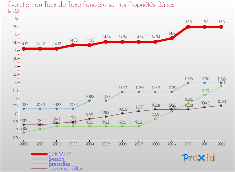 Evolution du taux de la taxe foncière sur le bati pour CHEMILLY et les communes proches de 2000 à 2012 Comparaison des taux de taxe foncière sur le bati pour CHEMILLY et les communes voisines de 2000 à 2012