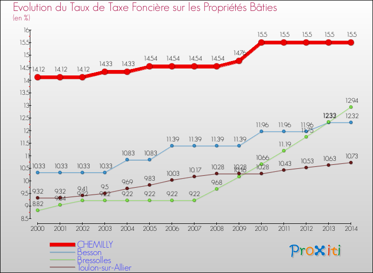 Evolution du taux de la taxe foncière sur le bati pour CHEMILLY et les communes proches de 2000 à 2014 Comparaison des taux de taxe foncière sur le bati pour CHEMILLY et les communes voisines de 2000 à 2014