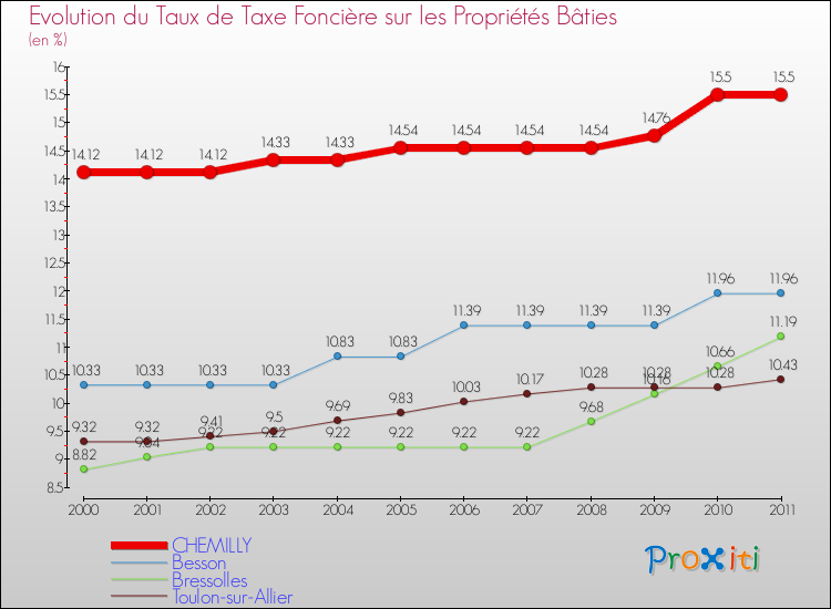 Evolution du taux de la taxe foncière sur le bati pour CHEMILLY et les communes proches Comparaison des taux de taxe foncière sur le bati pour CHEMILLY et les communes voisines