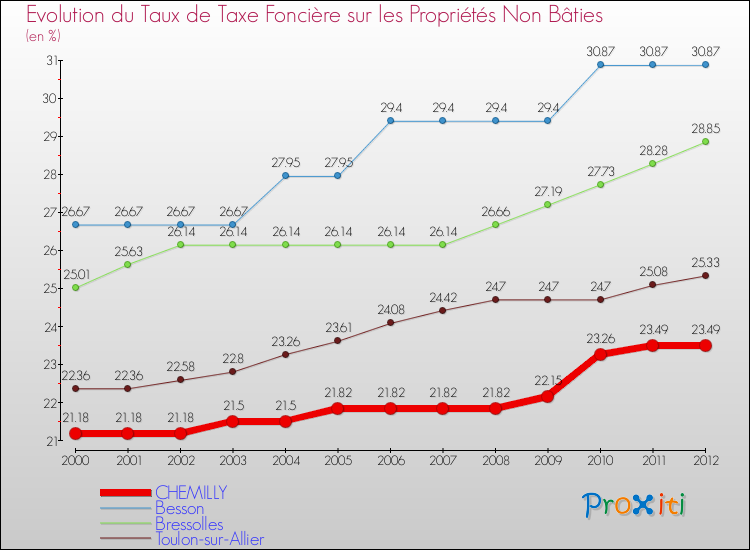 Evolution du taux de la taxe foncière sur les immeubles et terrains non batis pour CHEMILLY et les communes proches de 2000 à 2012 Comparaison des taux de la taxe foncière sur les immeubles et terrains non batis pour CHEMILLY et les communes voisines de 2000 à 2012