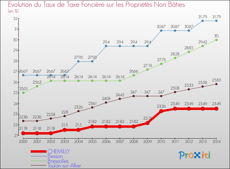 Evolution du taux de la taxe foncière sur les immeubles et terrains non batis pour CHEMILLY et les communes proches de 2000 à 2014 Comparaison des taux de la taxe foncière sur les immeubles et terrains non batis pour CHEMILLY et les communes voisines de 2000 à 2014