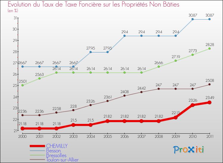 Evolution du taux de la taxe foncière sur les immeubles et terrains non batis pour CHEMILLY et les communes proches Comparaison des taux de la taxe foncière sur les immeubles et terrains non batis pour CHEMILLY et les communes voisines