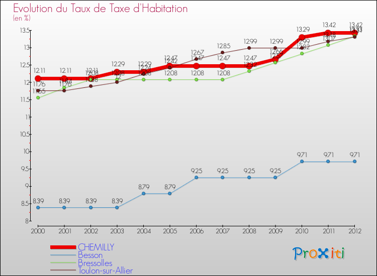 Evolution du taux de la taxe d'habitation pour CHEMILLY et les communes proches Comparaison des taux de la taxe d'habitation pour CHEMILLY et les communes voisines