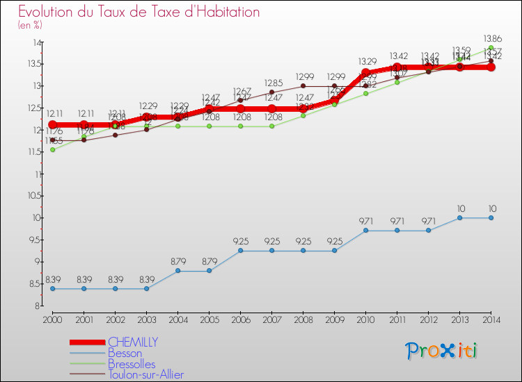 Evolution du taux de la taxe d'habitation pour CHEMILLY et les communes proches de 2000 à 2014 Comparaison des taux de la taxe d'habitation pour CHEMILLY et les communes voisines de 2000 à 2014