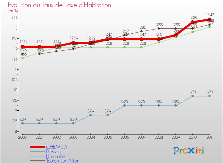 Evolution du taux de la taxe d'habitation pour CHEMILLY et les communes proches Comparaison des taux de la taxe d'habitation pour CHEMILLY et les communes voisines