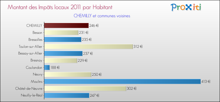 Montant des impôts locaux par Habitant pour CHEMILLY et les communes proches Comparaison des impôts locaux par habitant pour CHEMILLY et les communes voisines