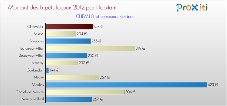 Montant des impôts locaux par Habitant pour CHEMILLY et les communes proches Comparaison des impôts locaux par habitant pour CHEMILLY et les communes voisines