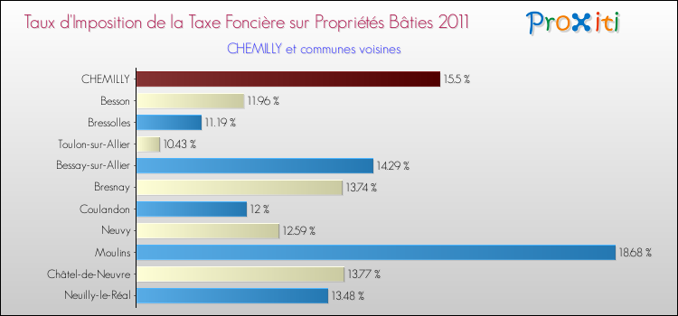 Taux d'imposition de la taxe foncière sur le bati 2011 pour CHEMILLY et les communes proches Comparaison des taux d'imposition de la taxe foncière sur le bati 2011 pour CHEMILLY et les communes voisines