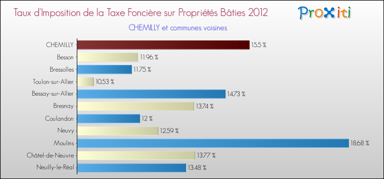 Taux d'imposition de la taxe foncière sur le bati 2012 pour CHEMILLY et les communes proches Comparaison des taux d'imposition de la taxe foncière sur le bati 2012 pour CHEMILLY et les communes voisines