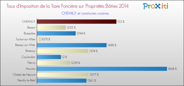 Taux d'imposition de la taxe foncière sur le bati 2014 pour CHEMILLY et les communes proches Comparaison des taux d'imposition de la taxe foncière sur le bati 2014 pour CHEMILLY et les communes voisines