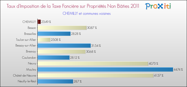 Taux d'imposition de la taxe foncière sur les immeubles et terrains non batis 2011 pour CHEMILLY et les communes proches Comparaison des taux d'imposition de la taxe foncière sur les immeubles et terrains non batis 2011 pour CHEMILLY et les communes voisines