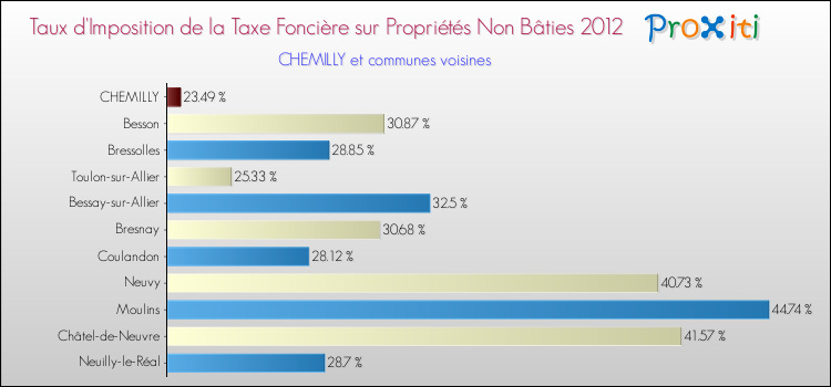 Taux d'imposition de la taxe foncière sur les immeubles et terrains non batis 2012 pour CHEMILLY et les communes proches Comparaison des taux d'imposition de la taxe foncière sur les immeubles et terrains non batis 2012 pour CHEMILLY et les communes voisines