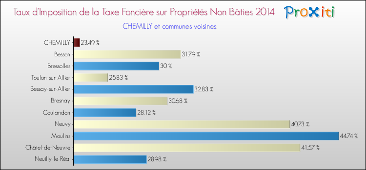 Taux d'imposition de la taxe foncière sur les immeubles et terrains non batis 2014 pour CHEMILLY et les communes proches Comparaison des taux d'imposition de la taxe foncière sur les immeubles et terrains non batis 2014 pour CHEMILLY et les communes voisines