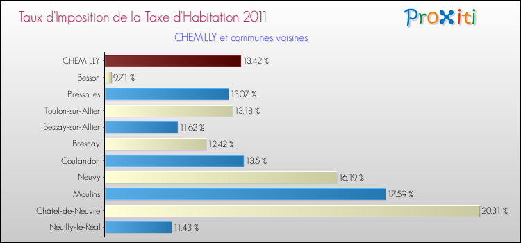 Taux d'imposition de la taxe d'habitation 2011 pour CHEMILLY et les communes proches Comparaison des taux d'imposition de la taxe d'habitation 2011 pour CHEMILLY et les communes voisines