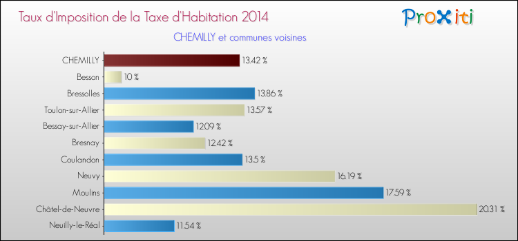 Taux d'imposition de la taxe d'habitation 2014 pour CHEMILLY et les communes proches Comparaison des taux d'imposition de la taxe d'habitation 2014 pour CHEMILLY et les communes voisines