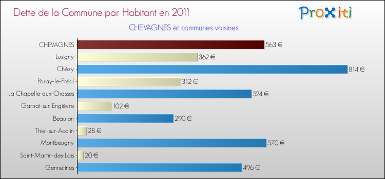 Dette par habitant de la commune en 2011 pour CHEVAGNES et les communes proches Comparaison de la dette par habitant de la commune en 2011 pour CHEVAGNES et les communes voisines