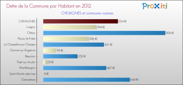 Dette par habitant de la commune en 2012 pour CHEVAGNES et les communes proches Comparaison de la dette par habitant de la commune en 2012 pour CHEVAGNES et les communes voisines