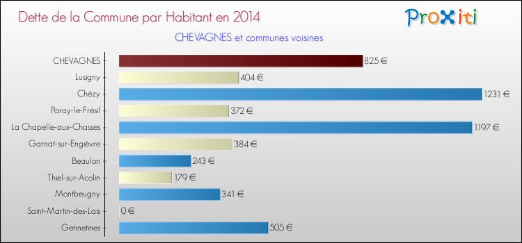 Dette par habitant de la commune en 2014 pour CHEVAGNES et les communes proches Comparaison de la dette par habitant de la commune en 2014 pour CHEVAGNES et les communes voisines