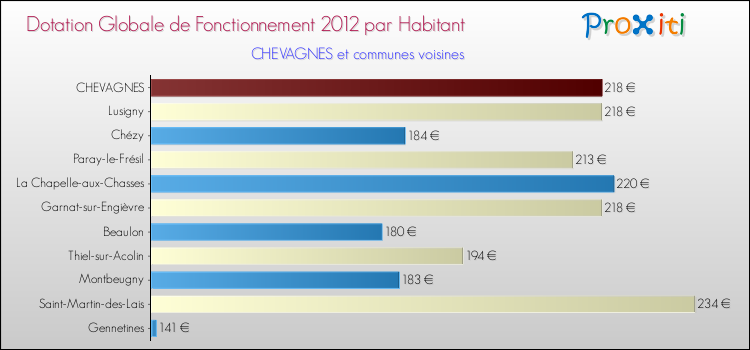 Montant des dotations globales de fonctionnement DGF par Habitant pour CHEVAGNES et les communes proches Comparaison des des dotations globales de fonctionnement DGF par habitant pour CHEVAGNES et les communes voisines