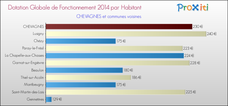 Montant des dotations globales de fonctionnement DGF par Habitant pour CHEVAGNES et les communes proches en 2014. Comparaison des des dotations globales de fonctionnement DGF par habitant pour CHEVAGNES et les communes voisines en 2014.